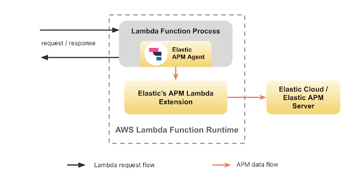 Lambda to Elastic