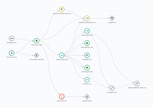 Elastic service map